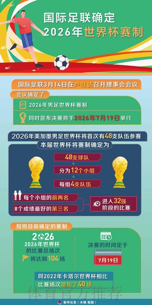 2026世界杯投注指南:深度解析赛制规则助你制定最优博彩策略 2026世界杯投注指南:深度解析赛制规则助你制定最优博彩策略